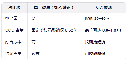 單一碳源與復(fù)合碳源對(duì)比